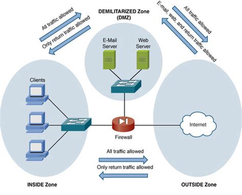 5pm wt|network security Flashcards .